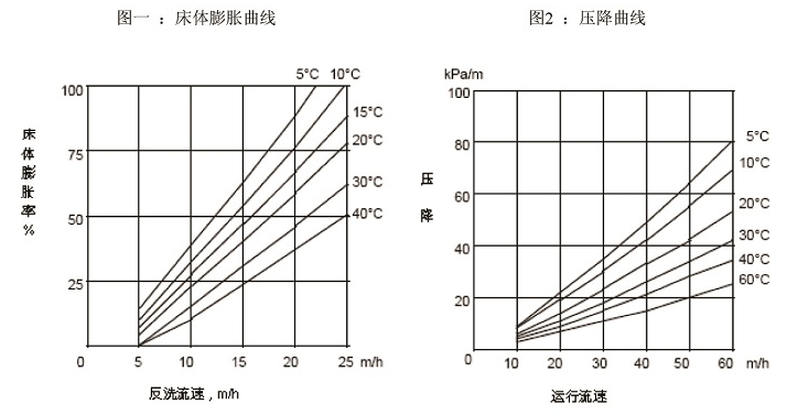 凝結(jié)水用工業(yè)級強酸陽離子樹脂 凝結(jié)水用工業(yè)級強酸陽離子樹脂